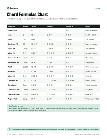 Chord Formulas Chart preview