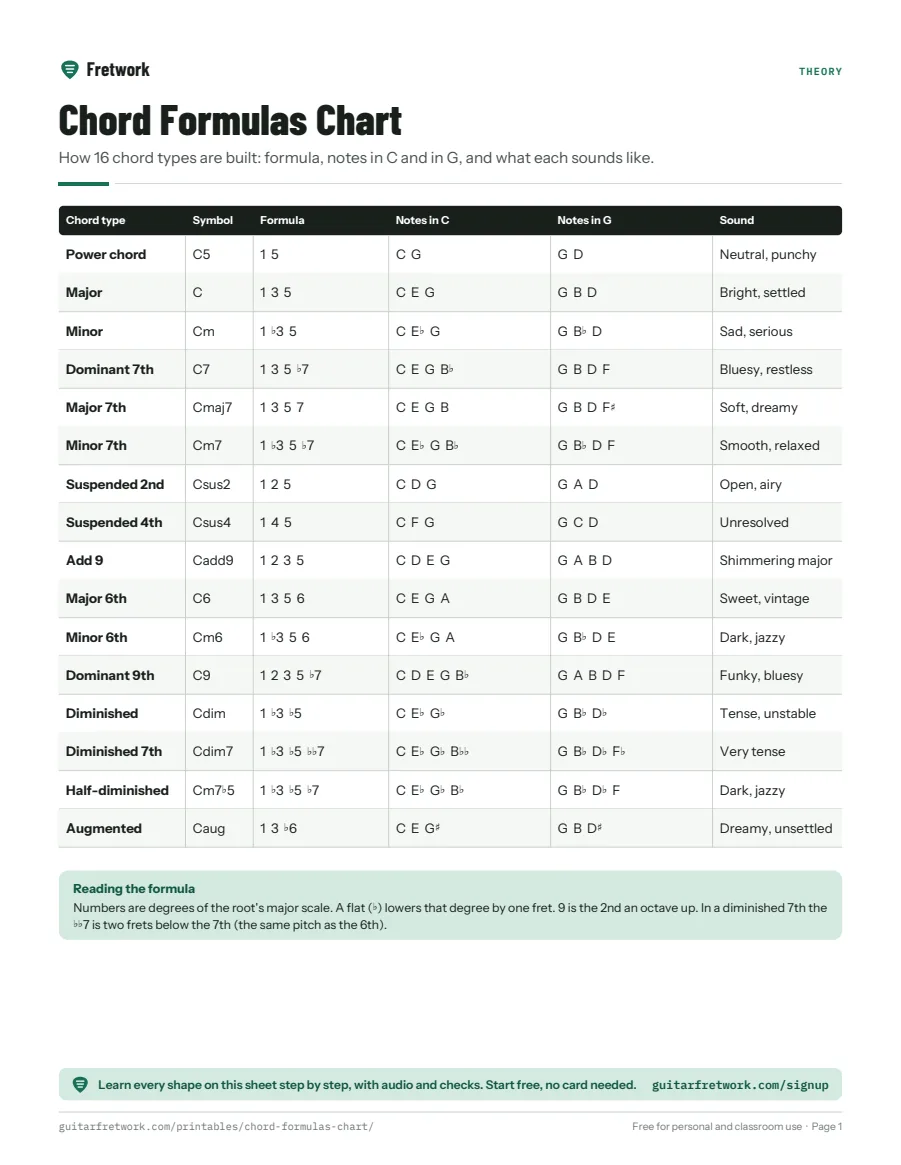 Preview of the Chord Formulas Chart