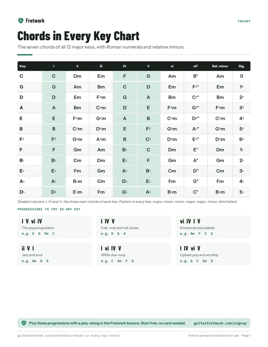 Preview of the Chords in Every Key Chart