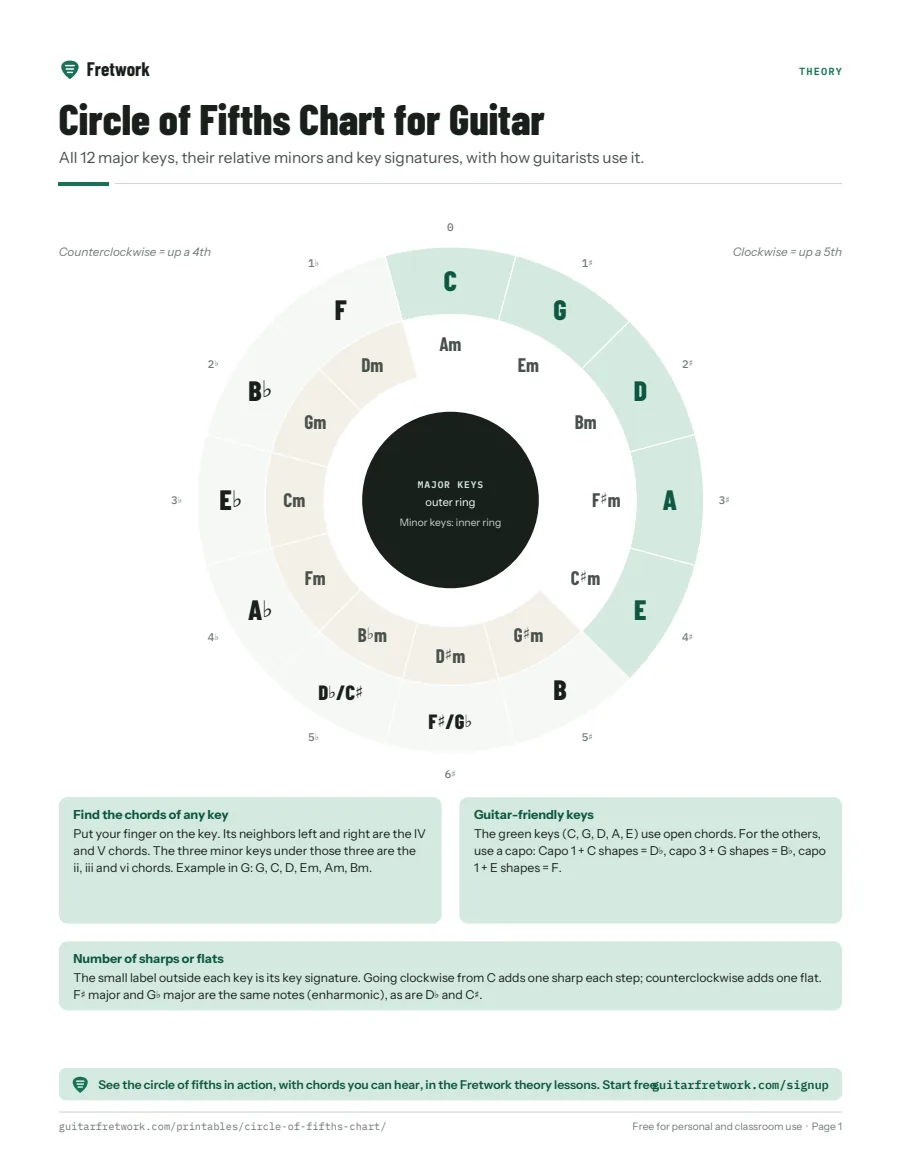Preview of the Circle of Fifths Chart for Guitar