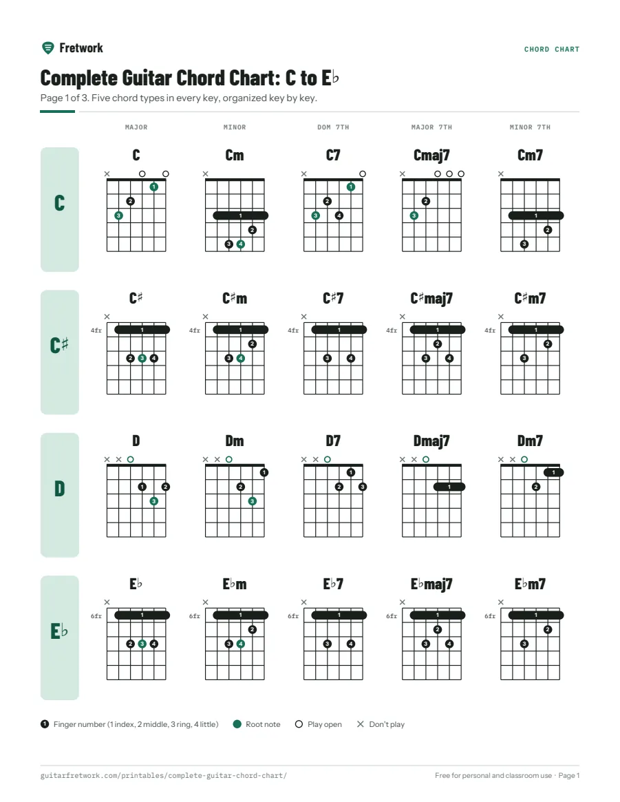 Preview of the Complete Guitar Chord Chart