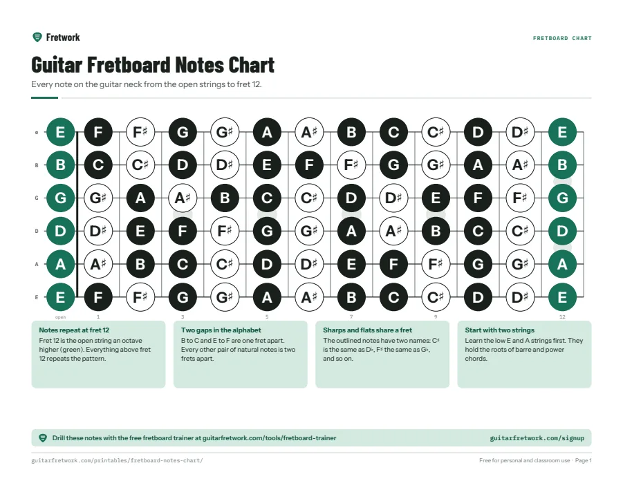 Preview of the Guitar Fretboard Notes Chart