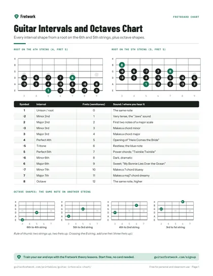 Guitar Intervals and Octaves Chart preview