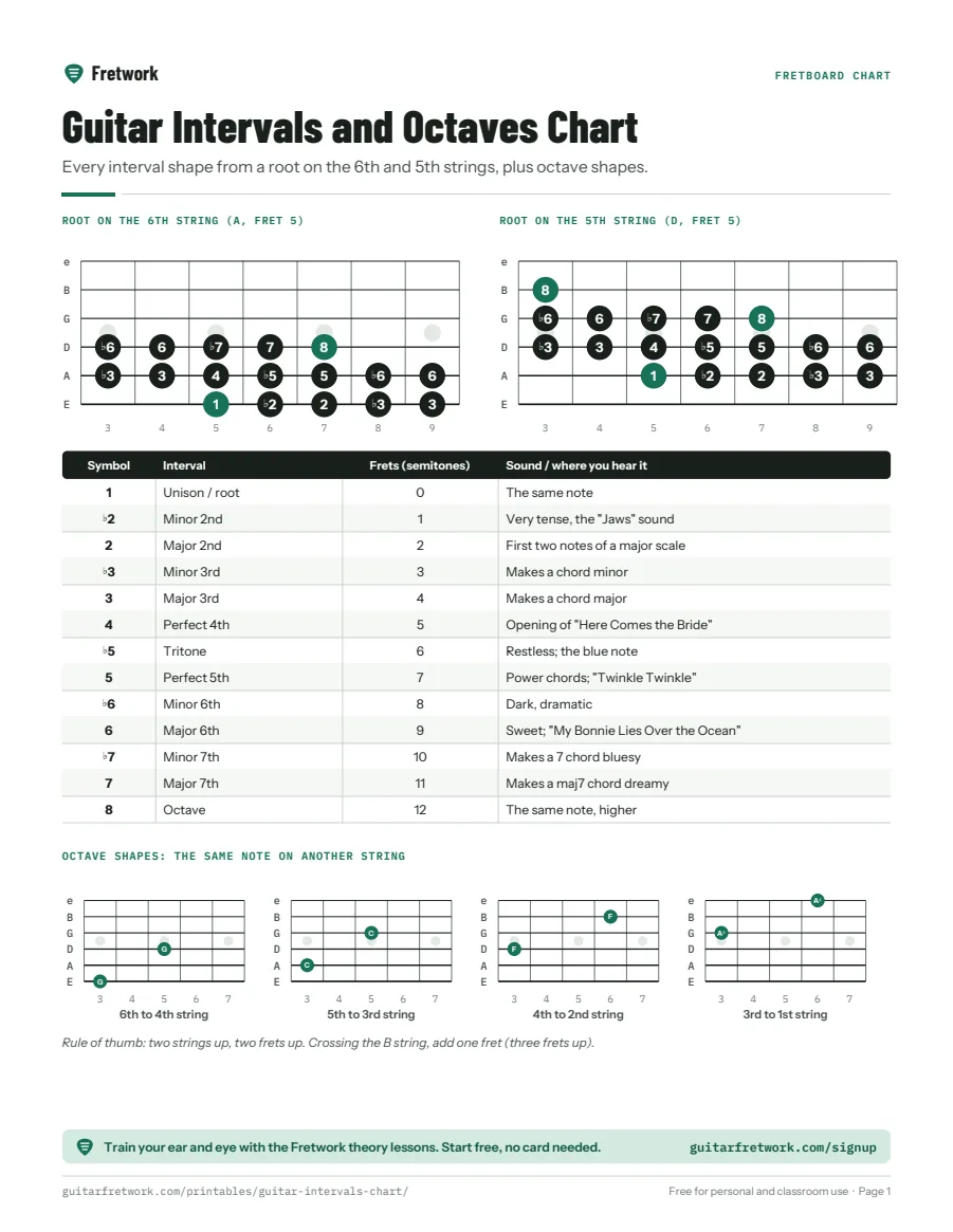 Preview of the Guitar Intervals and Octaves Chart