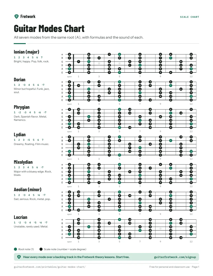 Preview of the Guitar Modes Chart
