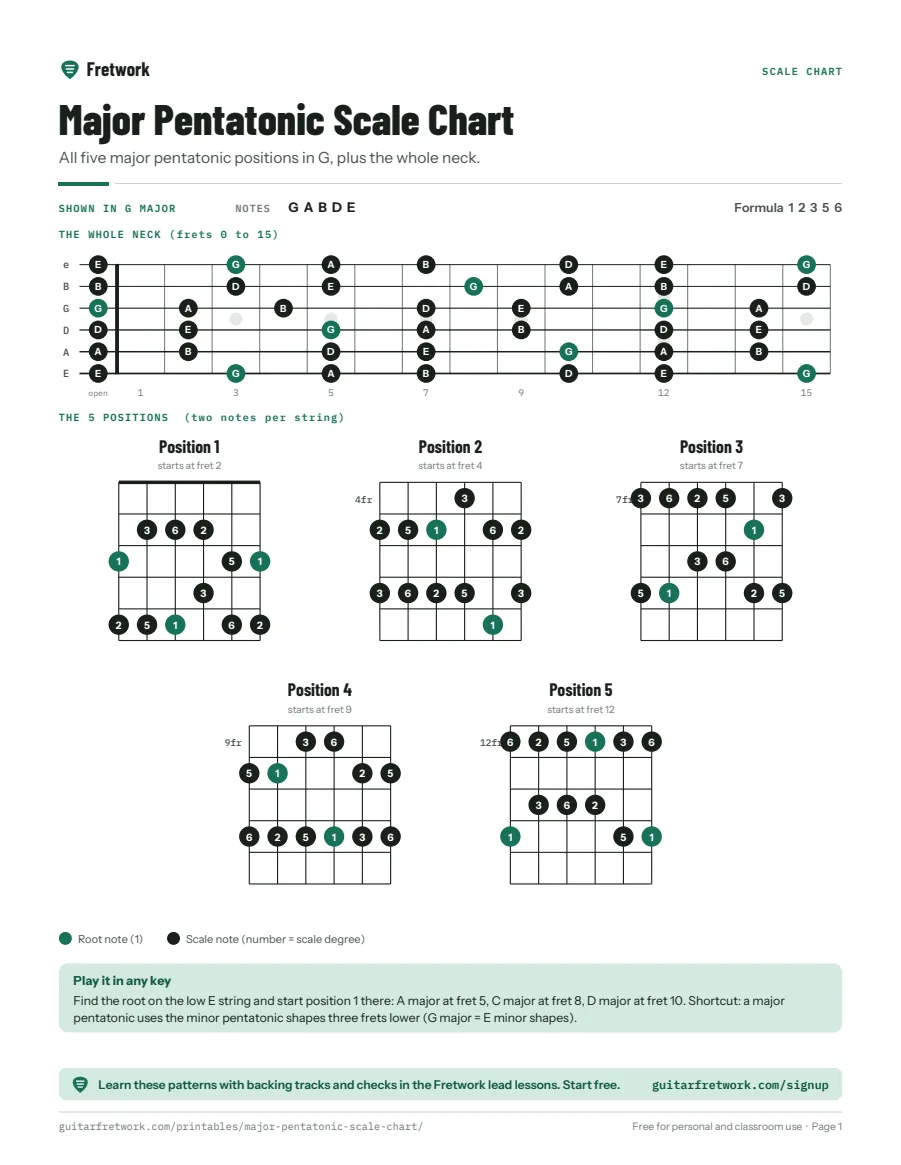 Preview of the Major Pentatonic Scale Chart