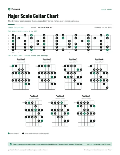 Major Scale Guitar Chart preview
