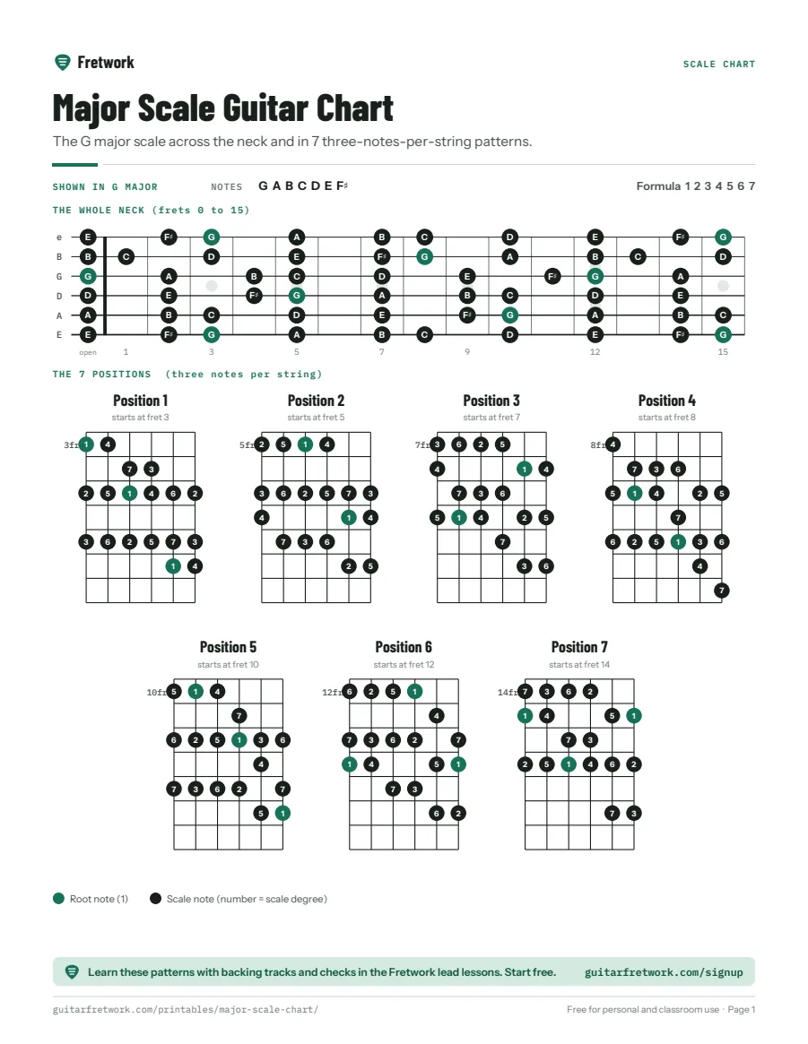 Preview of the Major Scale Guitar Chart
