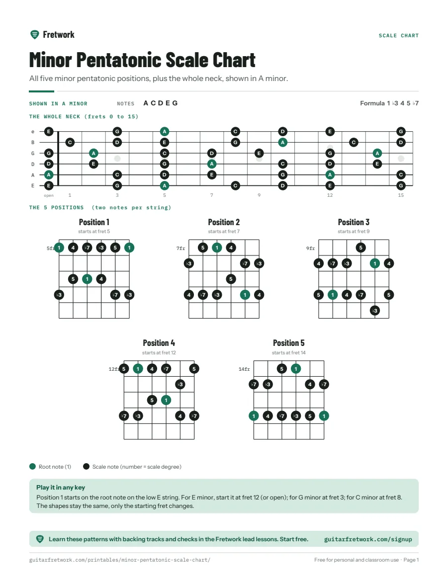 Preview of the Minor Pentatonic Scale Chart