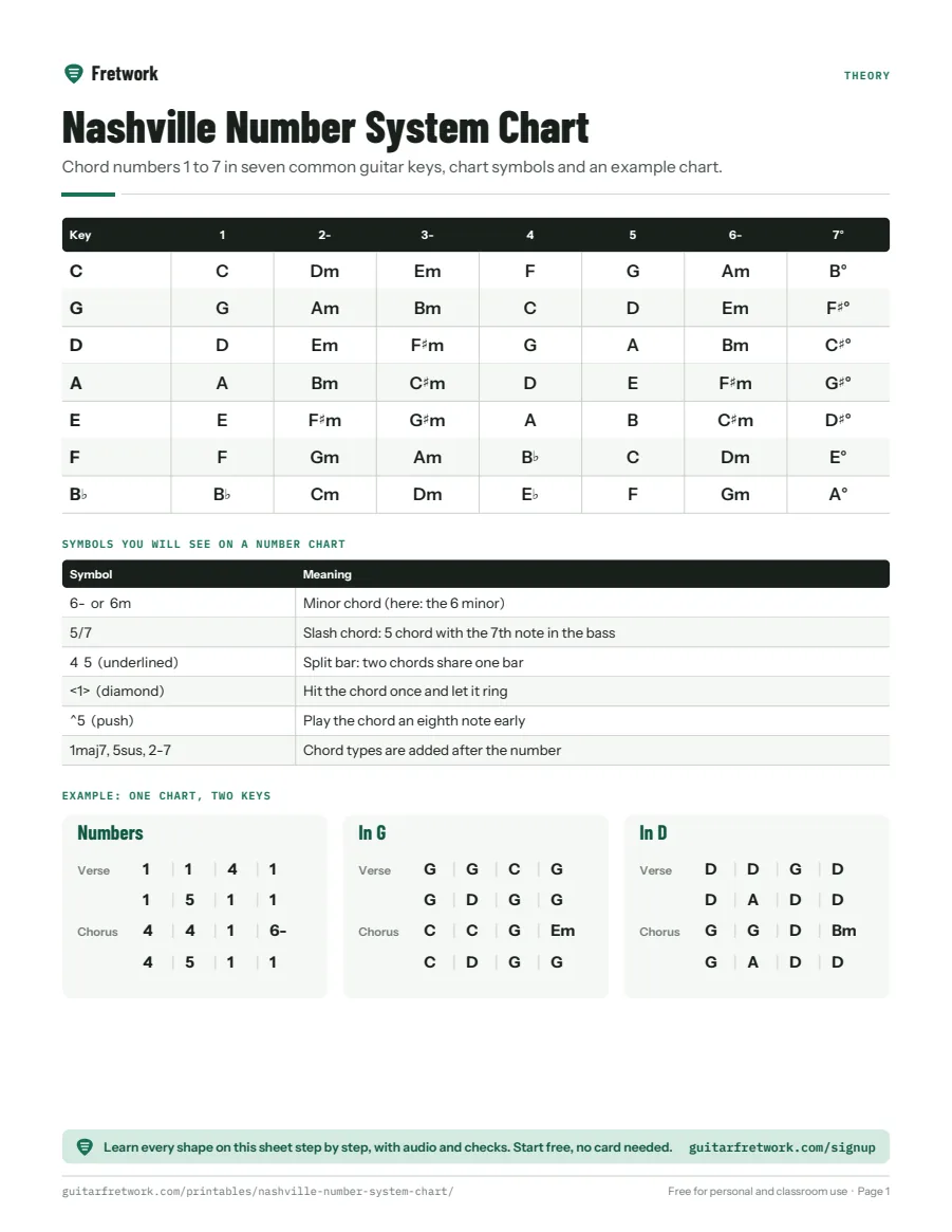 Preview of the Nashville Number System Chart