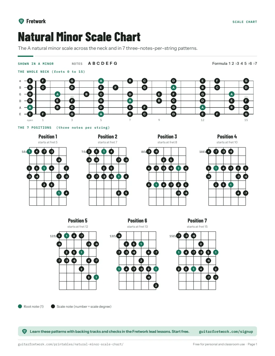Preview of the Natural Minor Scale Chart