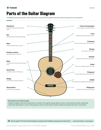Parts of the Guitar Diagram preview